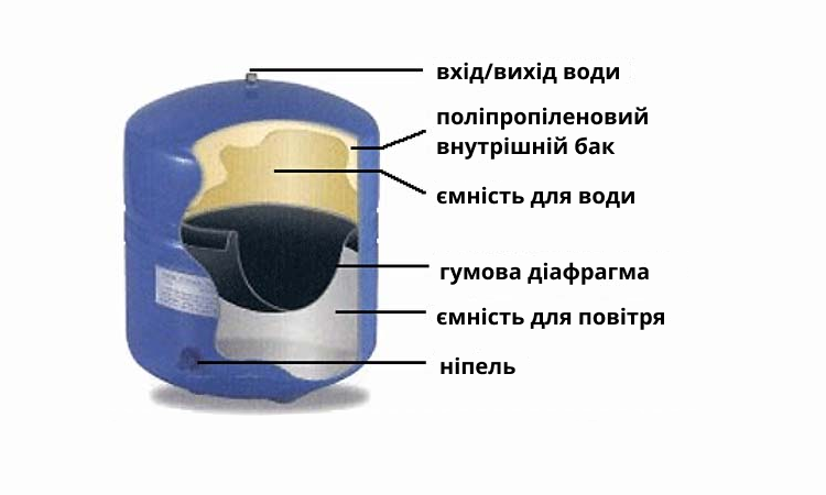 Для чого потрібен накопичувальний бак